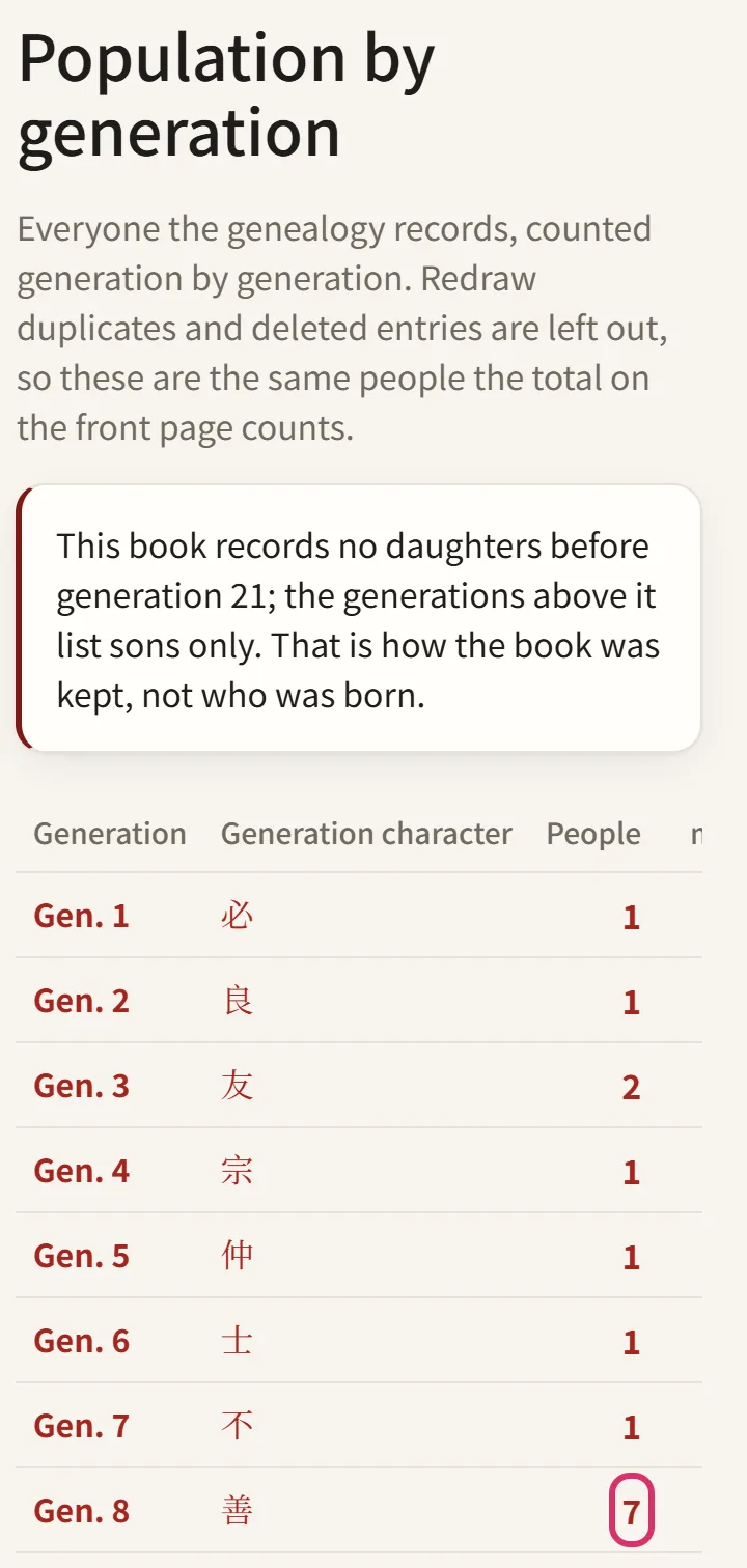 Population by generation - press a count to see who they are