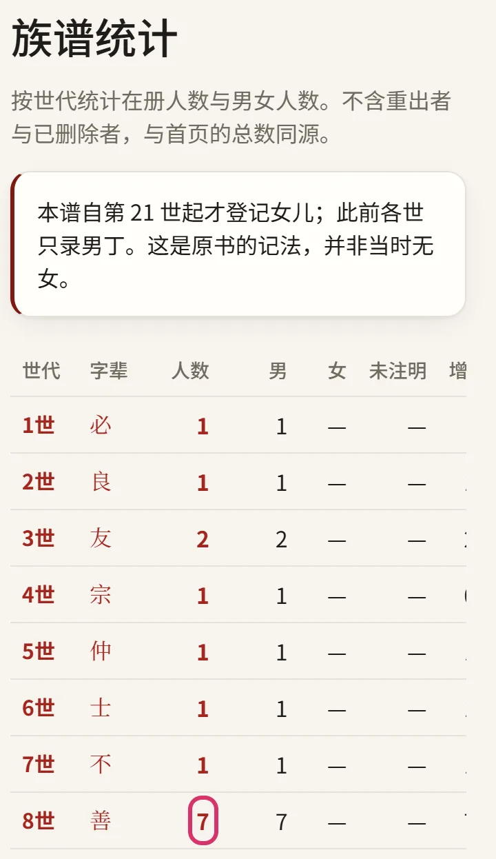 族谱统计:点人数打开这一世的名录