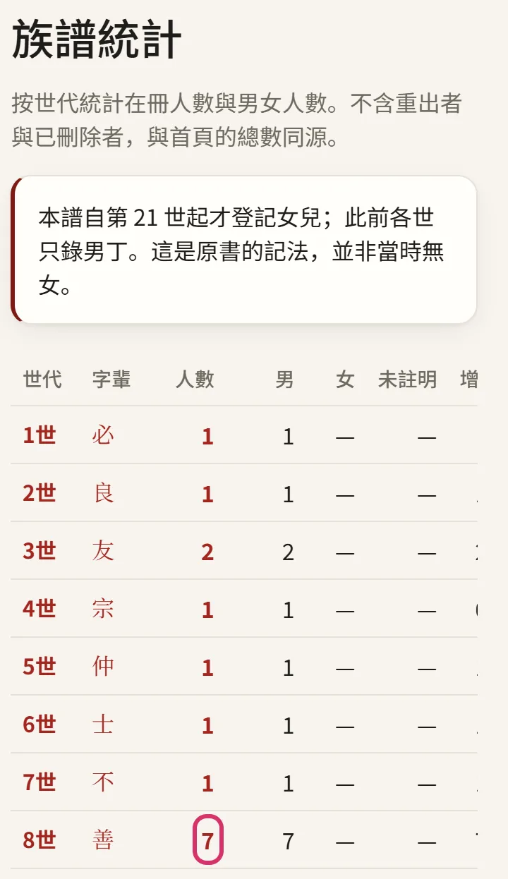 族譜統計：點人數打開這一世的名錄